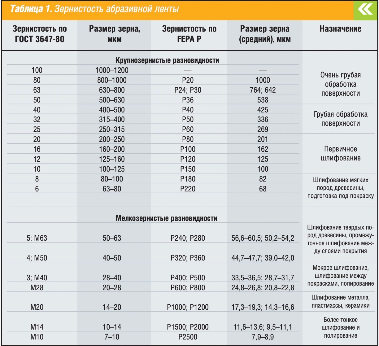 Как определить зернистость наждачной
